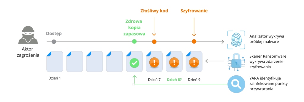 Skanowania kopii zapasowych pod kątem obecności Ransomware z wykorzystaniem bazy IOC oraz Yara Threat Detection