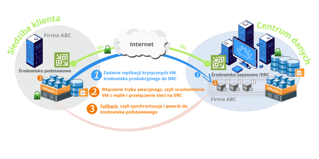 DRC & DRaaS | replikacja | failover | failback